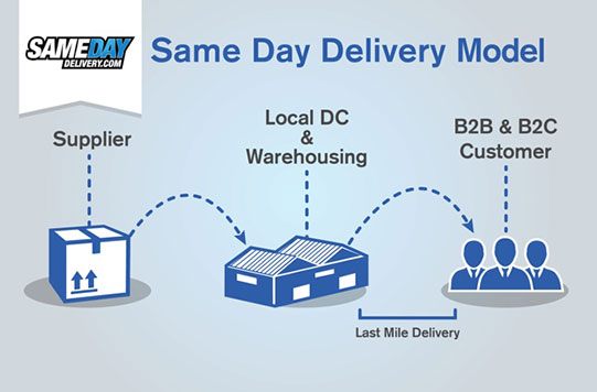 Same-Day Delivery: How it works and other FAQs