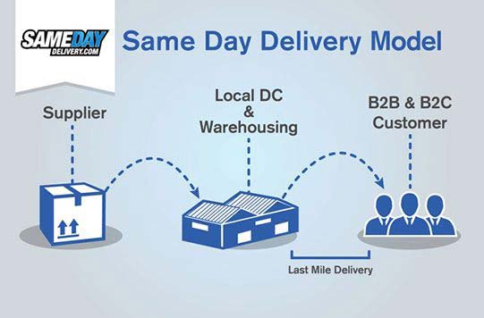 How to Use Same-day Delivery - How  Same-day Delivery Works